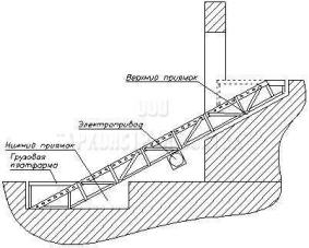 Наклонные подъемники